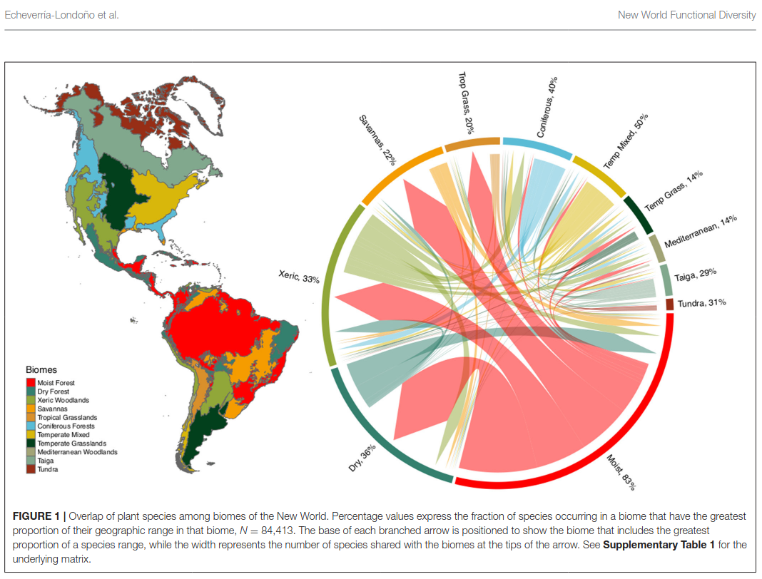 Biome overlap and shared species chord diagram