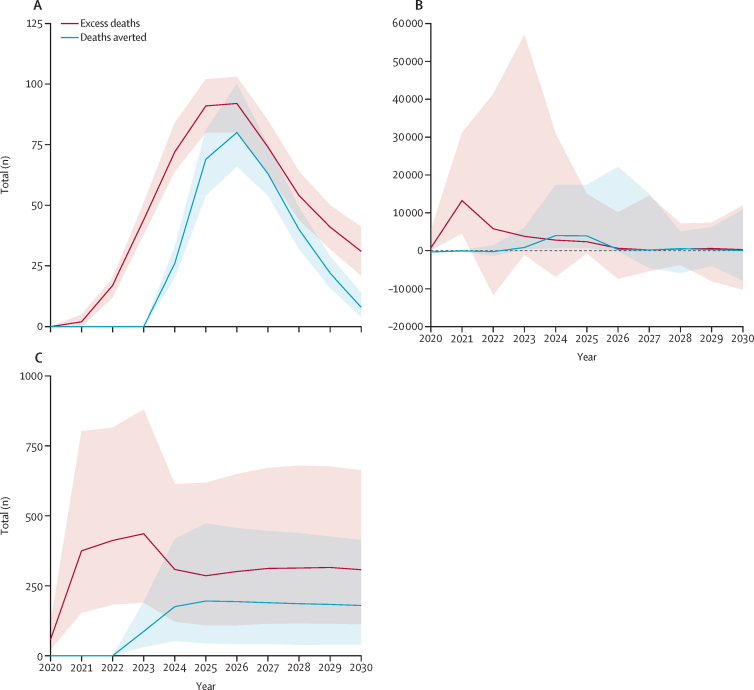 Additional deaths and deaths averted by catch-up activities over time